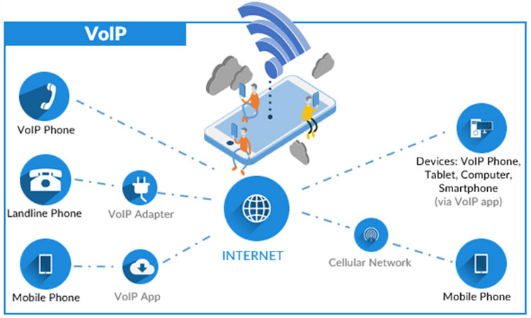 VoIP-based telephone
