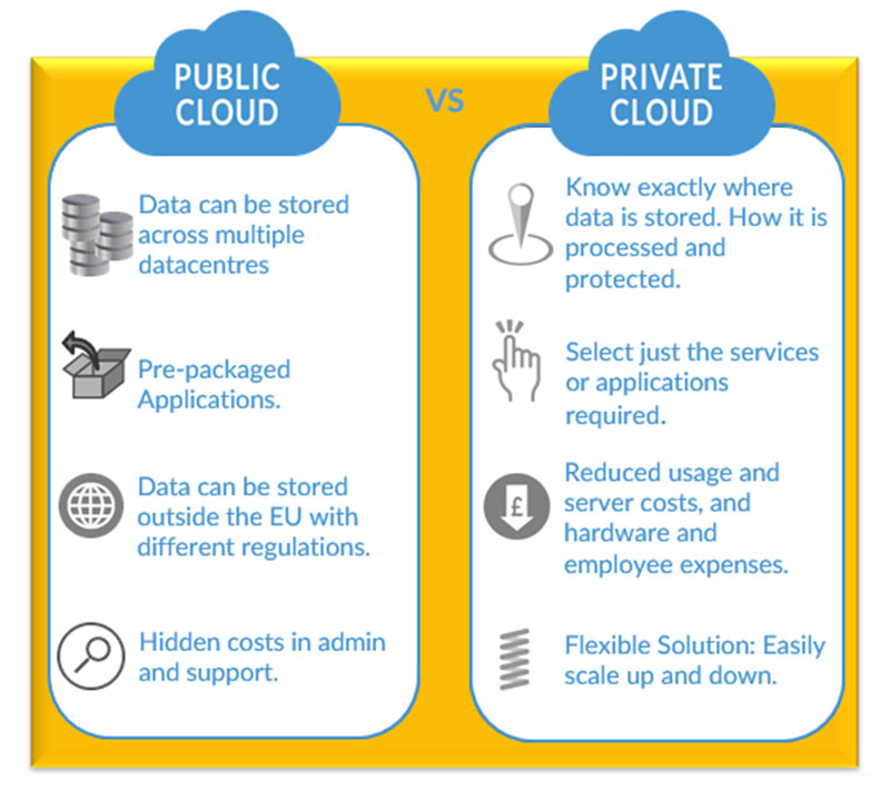 Public vs Private Cloud